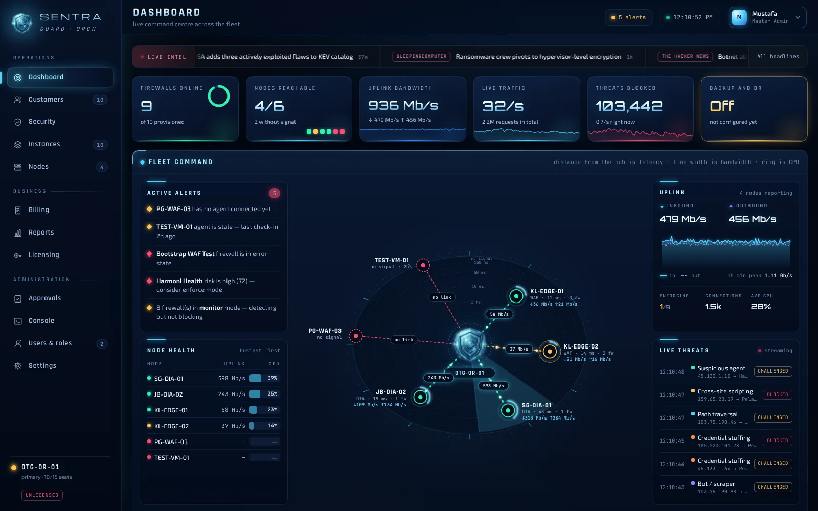 SENTRA GUARD dashboard: a radar of nodes around the shield, live alerts, node health, uplink bandwidth and a live threat feed.