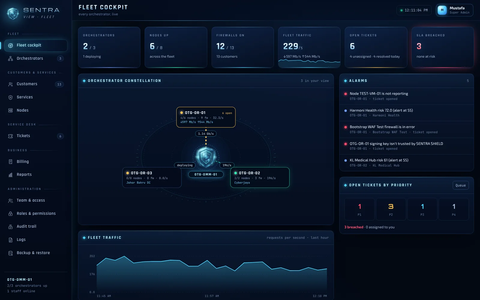 SENTRA VIEW fleet cockpit: an orchestrator constellation, fleet traffic, alarms and tickets by priority.
