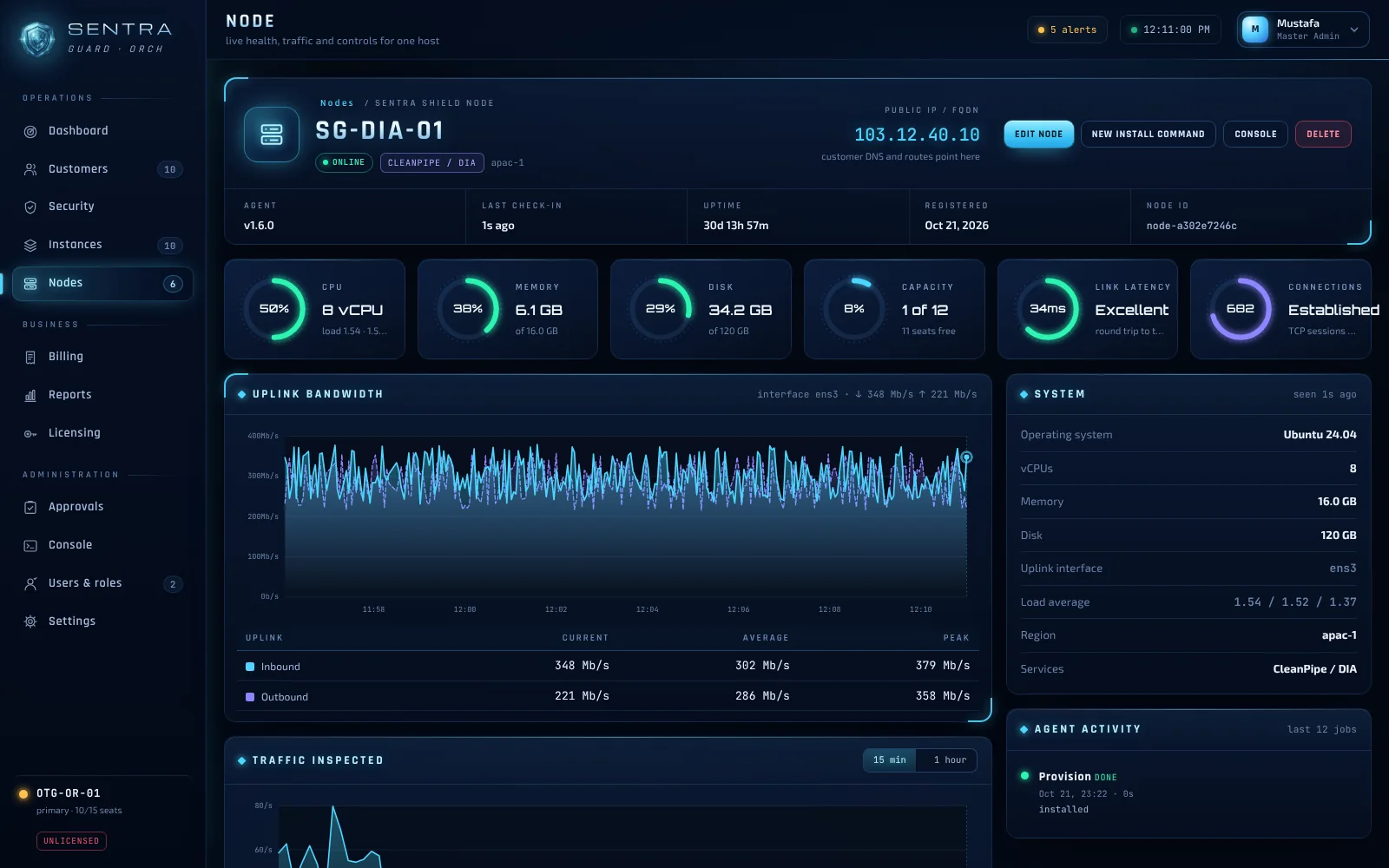 SENTRA GUARD node page for a Network Threat Shield node: CPU, memory, disk, capacity, latency, connections and uplink bandwidth.