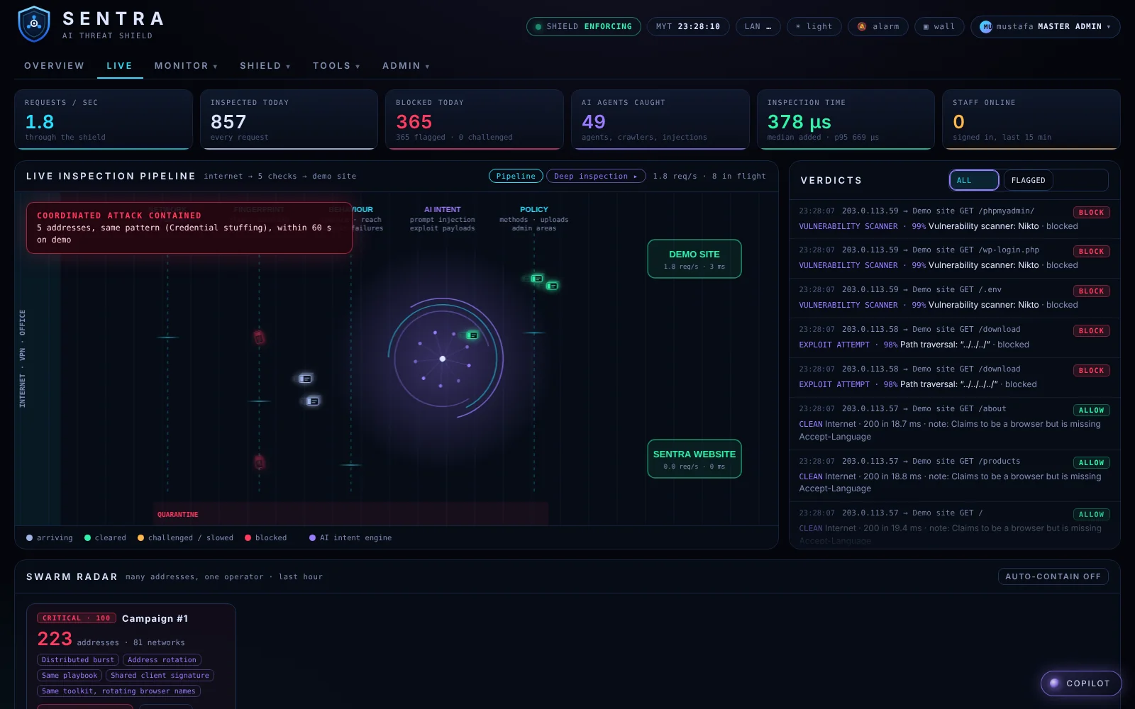 SENTRA AI SHIELD Live view: requests moving through the five-check inspection pipeline, a coordinated attack contained alert, a list of block and allow verdicts with reasons, and a swarm radar campaign.